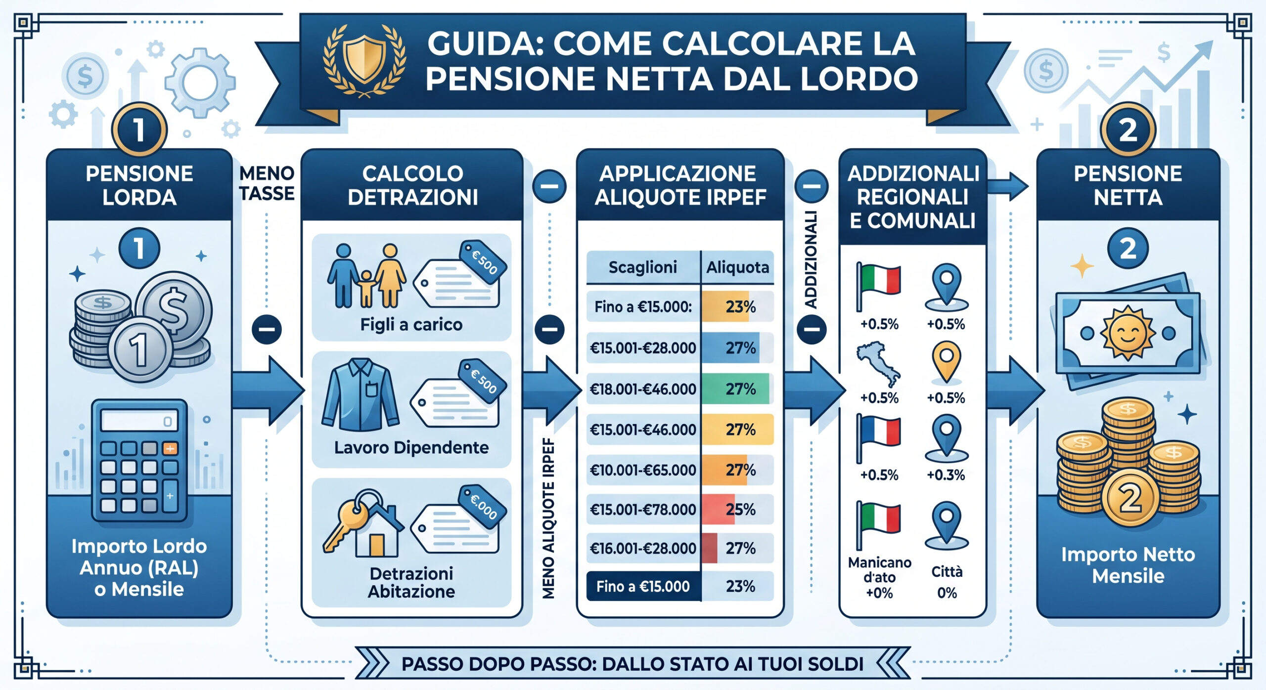 pensione netta