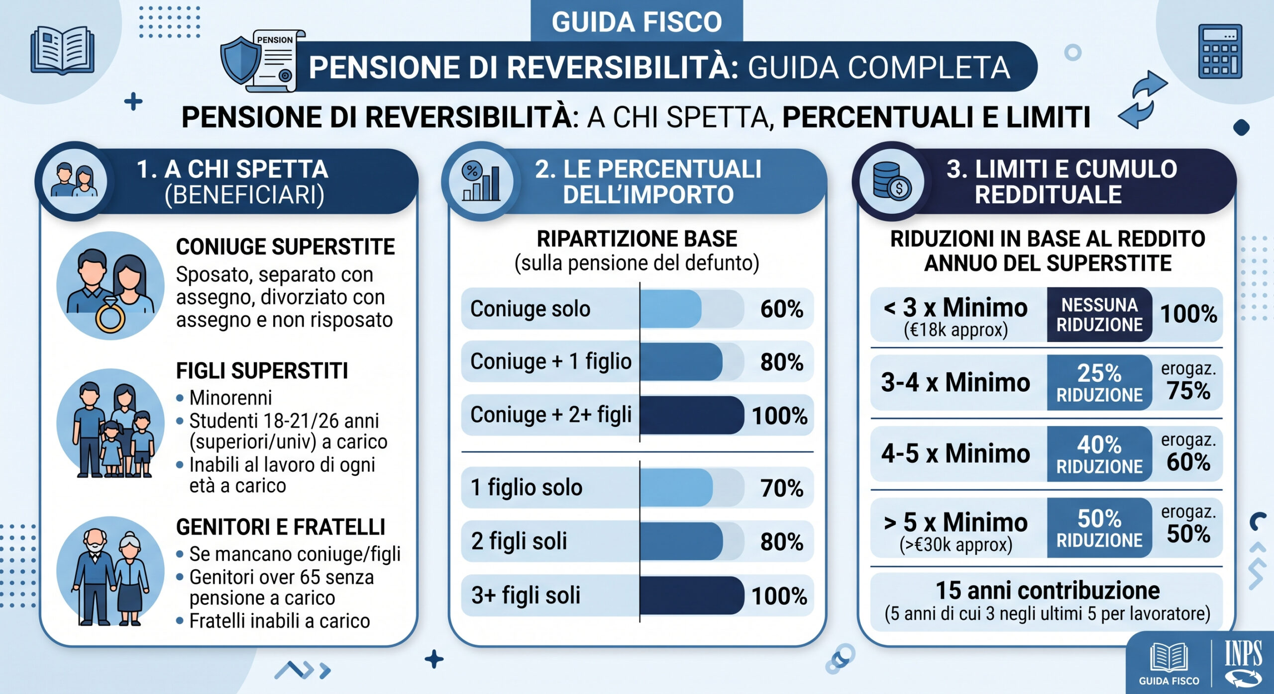 pensione di reversibilità